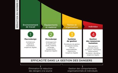 𝐋𝐞𝐬 𝐒𝐒𝐓 𝐞𝐬𝐭 𝐝𝐞 𝐥𝐚 𝐆𝐄𝐒𝐓𝐈𝐎𝐍 𝐃𝐄𝐒 𝐃𝐀𝐍𝐆𝐄𝐑𝐒 𝐄𝐓 𝐑𝐈𝐒𝐐𝐔𝐄𝐒